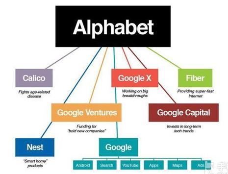 超越苹果 Alphabet成世界企业价值最高