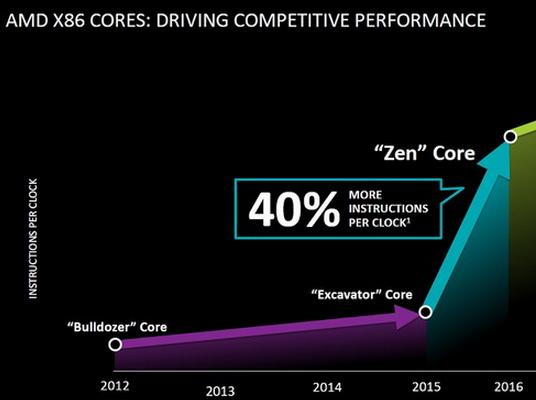 AMDCEO称Zen架构性能提升远不止40%！