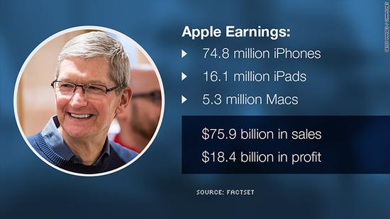 IPhone銷量增長停滯蘋果第一財季凈利同比增2%