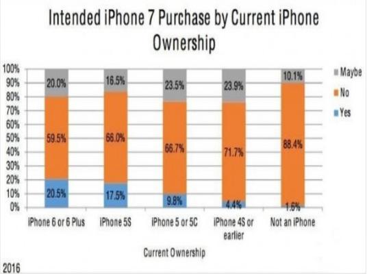 IPhone7购买意向人数超iPhone6