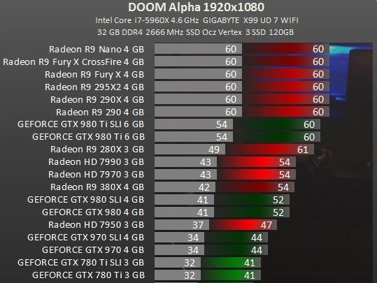 《Doom》2016抢先测试:R9FuryX显卡成精了！