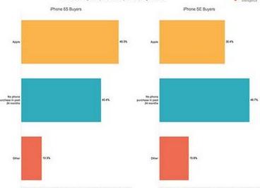 IPhoneSE首周线上销量报告:男性买家超7成