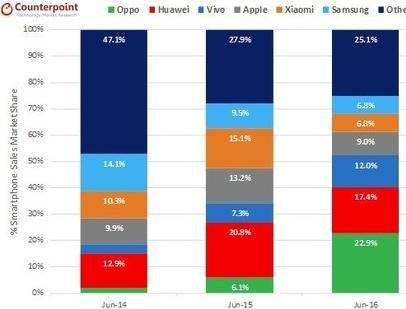 OPPO碾压苹果6月份拿下23%市场份额