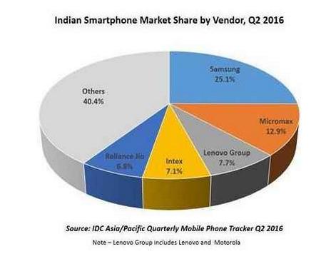 三星仍是印度市场领导者,国产大军也想分一杯羹