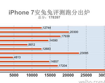 IPhone7跑分近18万毫无疑问史上榜首