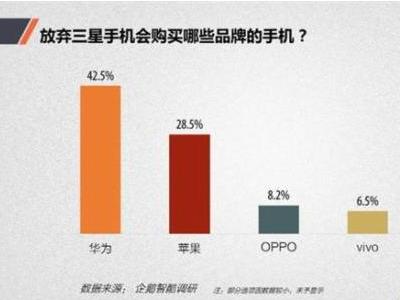 Note7事件后,用戶在購機品牌選擇上有了變化