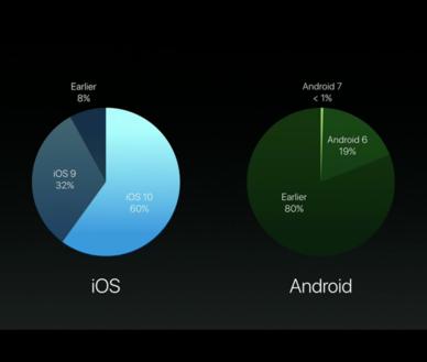 大仇得报IOS10升级率完爆Android7.0