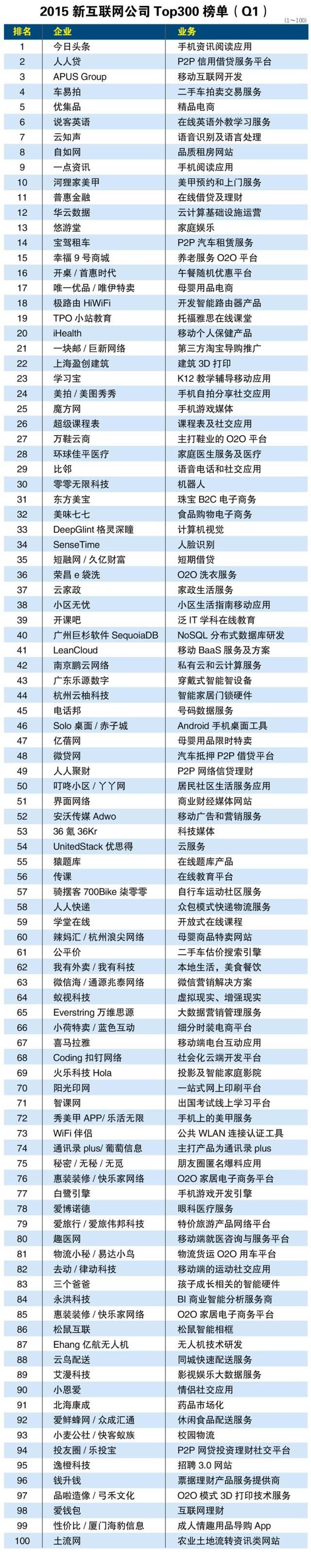 2015互聯網創業公司300強榜單出爐