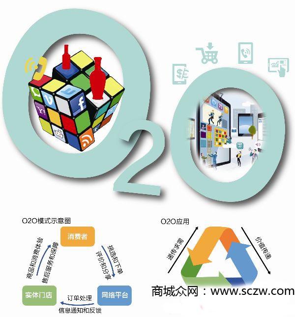 P2P、P2C、O2O、B2C、B2B、C2C分別指的是什么？