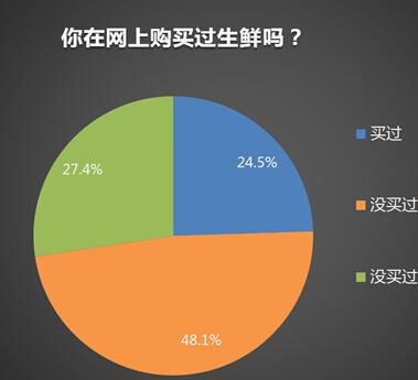 生鮮電商是不是也要爆發了